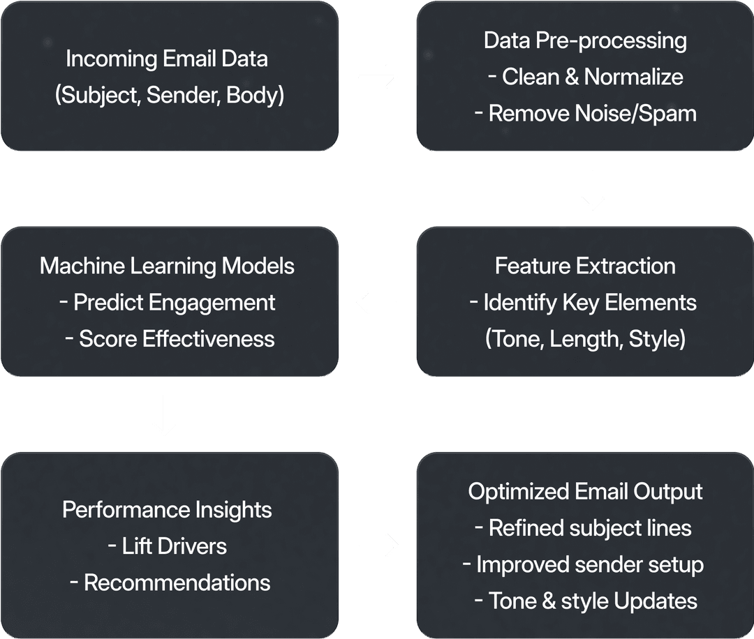 Advanced Data Analysis